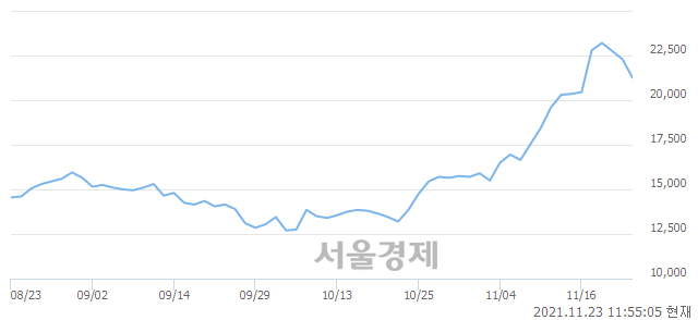 <유>코리아써키트, 장중 신고가 돌파.. 23,600→23,750(▲150)