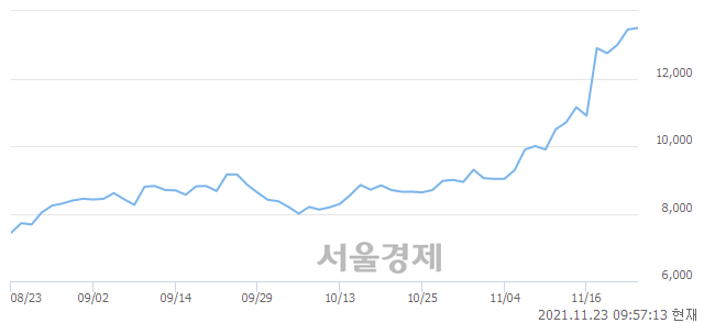 <코>한양디지텍, 장중 신고가 돌파.. 13,900→13,950(▲50)