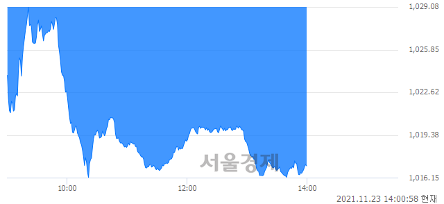 오후 2:00 현재 코스닥은 40:60으로 매수우위, 매수강세 업종은 금융업(1.73%↓)