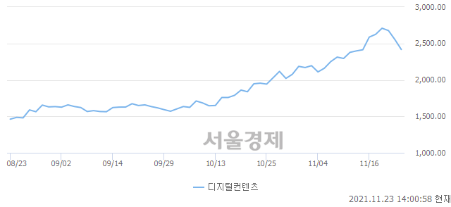 오후 2:00 현재 코스닥은 40:60으로 매수우위, 매수강세 업종은 금융업(1.73%↓)