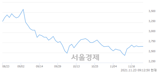 <유>수산중공업, 4.71% 오르며 체결강도 강세 지속(391%)