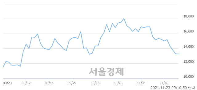 <유>한전산업, 5.28% 오르며 체결강도 강세 지속(108%)