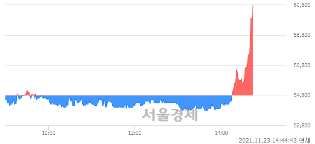 <코>안트로젠, 전일 대비 10.40% 상승.. 일일회전율은 1.13% 기록