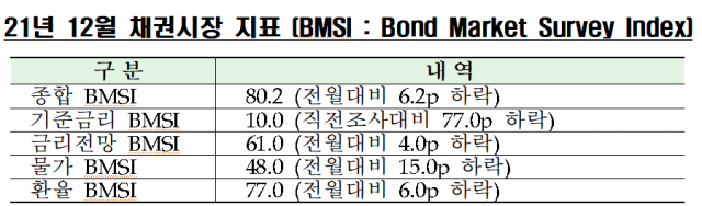 채권전문가 90% '이달 한은 기준금리 인상할것'