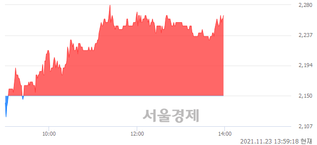 <코>광림, 5.35% 오르며 체결강도 강세 지속(130%)