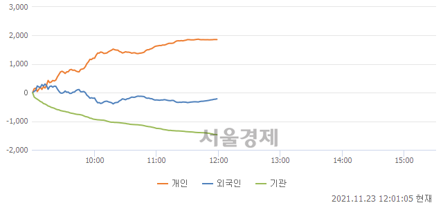 [정오 시황] 코스닥 1018.98, 하락세(▼13.33, -1.29%) 지속