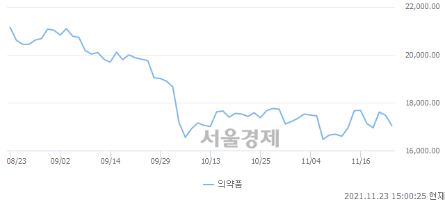 오후 3:00 현재 코스피는 44:56으로 매수우위, 매수강세 업종은 건설업(0.74%↓)