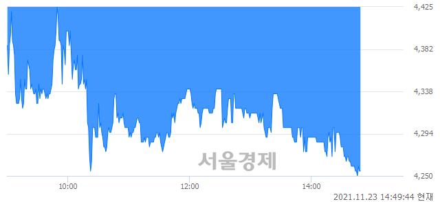 <코>심텍홀딩스, 매도잔량 365% 급증