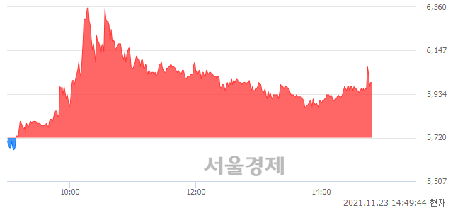 <코>파워넷, 매수잔량 373% 급증