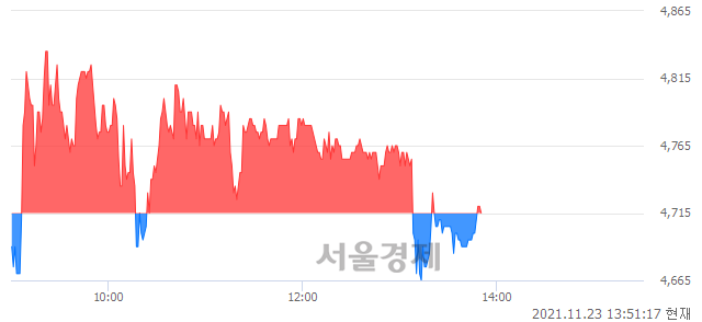 <코>바른손, 매도잔량 451% 급증