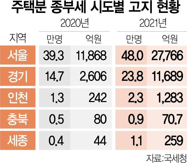 종부세 절반, 서울 시민 48만명이 낸다