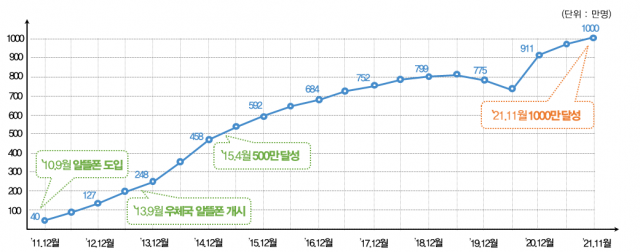 알뜰폰 가입자 추이 /사진제공=과학기술정보통신부