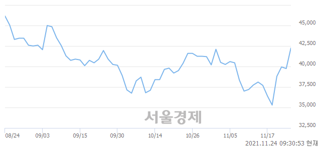 <코>케이엠더블유, 전일 대비 10.19% 상승.. 일일회전율은 2.53% 기록