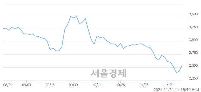 <코>제일제강, 4.12% 오르며 체결강도 강세 지속(147%)