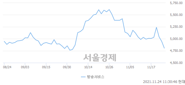 오전 11:30 현재 코스닥은 42:58으로 매수우위, 매수강세 업종은 금융업(0.41%↓)