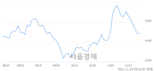 <코>아이비김영, 3.27% 오르며 체결강도 강세 지속(262%)