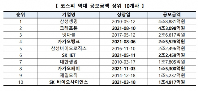 코스피 역대 공모금액 상위 10개사 / 자료=한국거래소