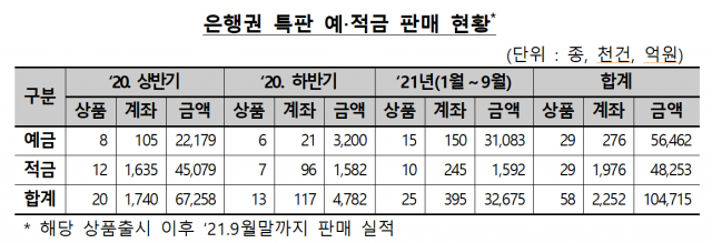 '최고금리는 하늘의 별따기'…실제 지급 78% 불과