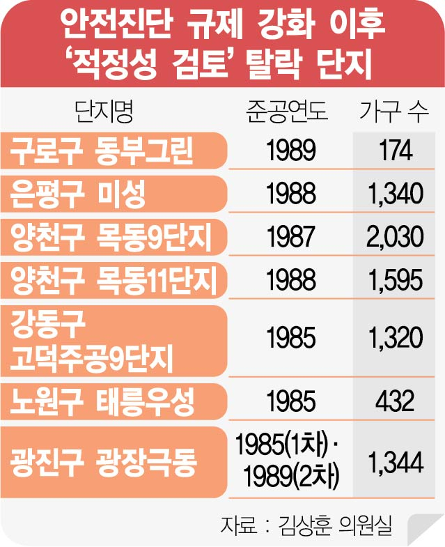'광진구 최대어' 광장극동도 안전진단 탈락…정부 '집값안정 우선' 규제 고수