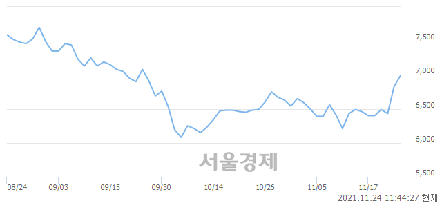 <코>코콤, 전일 대비 8.49% 상승.. 일일회전율은 1.83% 기록