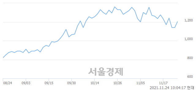 <유>삼성 레버리지 WTI원유 선물 ETN, 전일 대비 7.02% 상승.. 일일회전율은 0.65% 기록