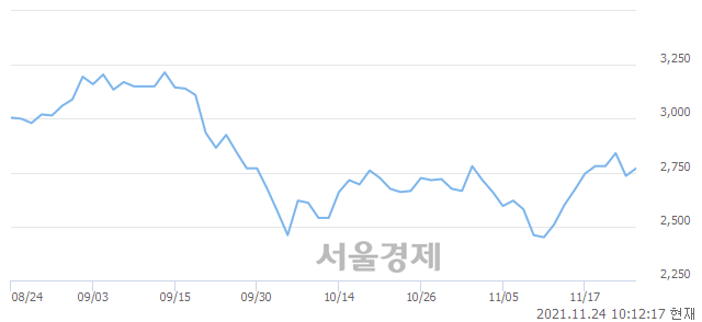 <코>지니틱스, 매도잔량 369% 급증