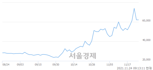 <코>네오위즈홀딩스, 6.76% 오르며 체결강도 강세 지속(201%)