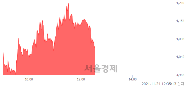 <코>에스와이, 매도잔량 408% 급증