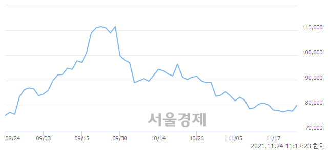 <유>코오롱인더, 3.08% 오르며 체결강도 강세 지속(149%)