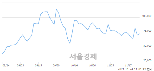 <코>나노씨엠에스, 전일 대비 7.14% 상승.. 일일회전율은 5.91% 기록