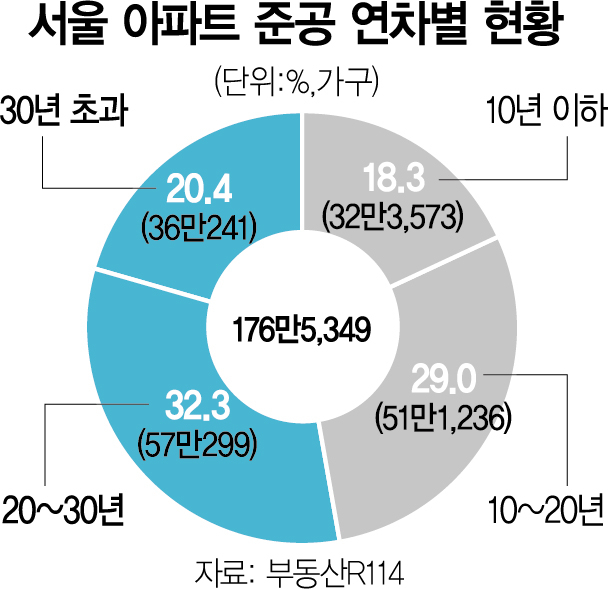 [단독] 재건축 '하세월'…서울 절반이 20년 이상 노후 아파트