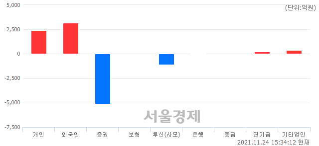 [마감 시황]  기관의 '팔자' 기조.. 코스피 2994.29(▼3.04, -0.10%) 하락 마감