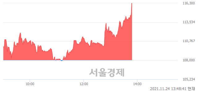 <코>엔켐, 전일 대비 7.50% 상승.. 일일회전율은 1.51% 기록