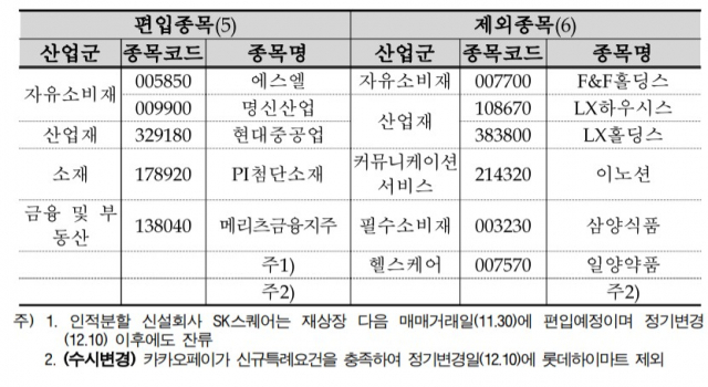 코스피200 구성 종목 정기 변경 편입·편출 종목 / 자료=한국거래소