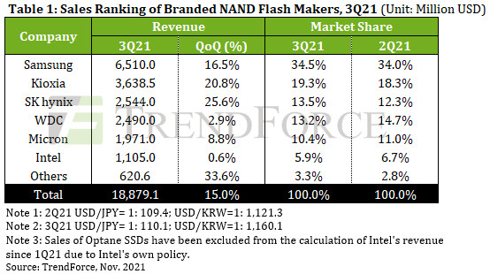 2021년 3분기 낸드플래시 시장 점유율 및 매출./자료 출처=트렌드포스