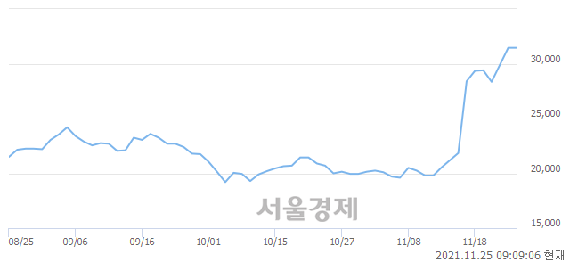 <코>한글과컴퓨터, 매도잔량 688% 급증