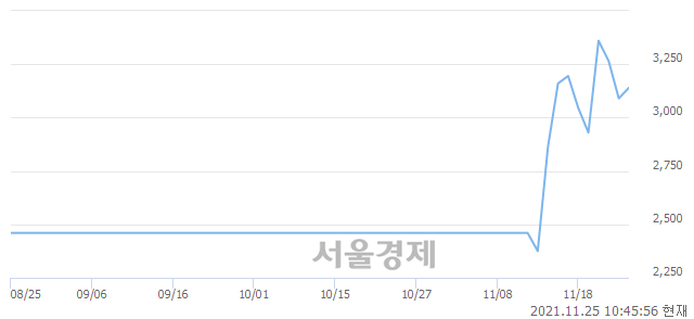 <코>한국9호스팩, 전일 대비 11.17% 상승.. 일일회전율은 9.61% 기록