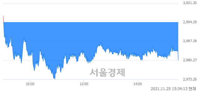 [마감 시황]  외국인과 기관의 동반 매도세.. 코스피 2980.27(▼14.02, -0.47%) 하락 마감