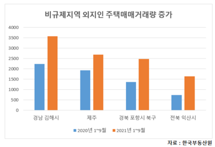 ‘비규제지역’ 김해·제주·익산서 외지인 주택매매거래 급증