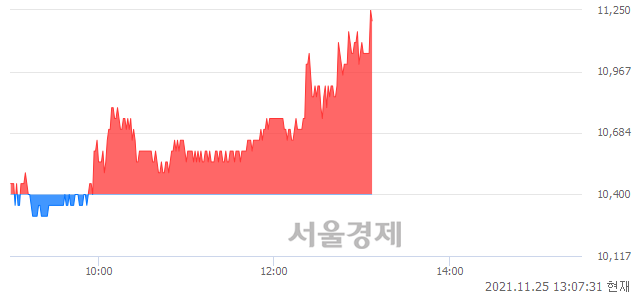 <코>차백신연구소, 전일 대비 7.69% 상승.. 일일회전율은 5.56% 기록