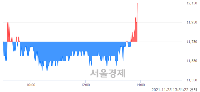 <코>에너토크, 3.40% 오르며 체결강도 강세로 반전(118%)