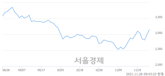 <코>프로이천, 전일 대비 7.31% 상승.. 일일회전율은 1.40% 기록
