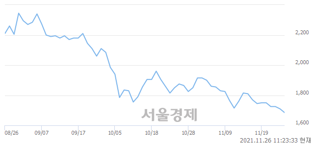 <코>인콘, 장중 신저가 기록.. 1,680→1,670(▼10)