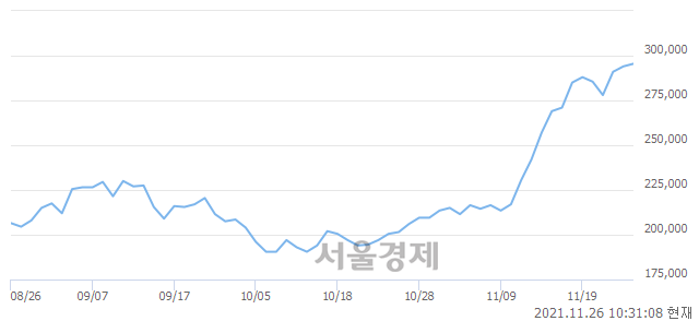 <유>LG이노텍, 장중 신고가 돌파.. 301,500→302,500(▲1,000)