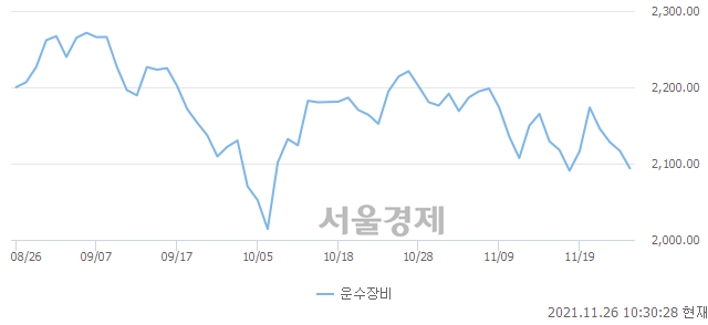 오전 10:30 현재 코스피는 44:56으로 매수우위, 매수강세 업종은 운수장비업(1.12%↓)