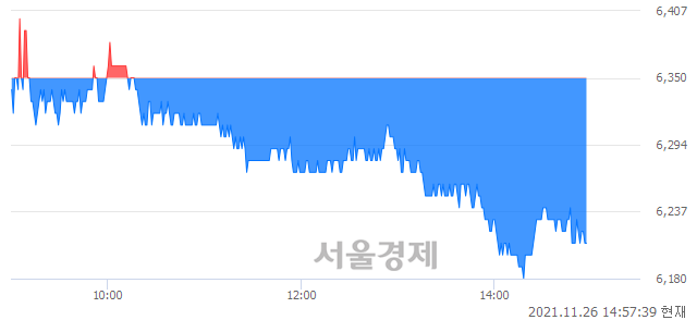 <코>포스코 ICT, 장중 신저가 기록.. 6,220→6,180(▼40)