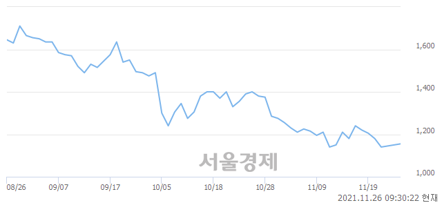 <코>제이엠아이, 전일 대비 8.70% 상승.. 일일회전율은 0.71% 기록