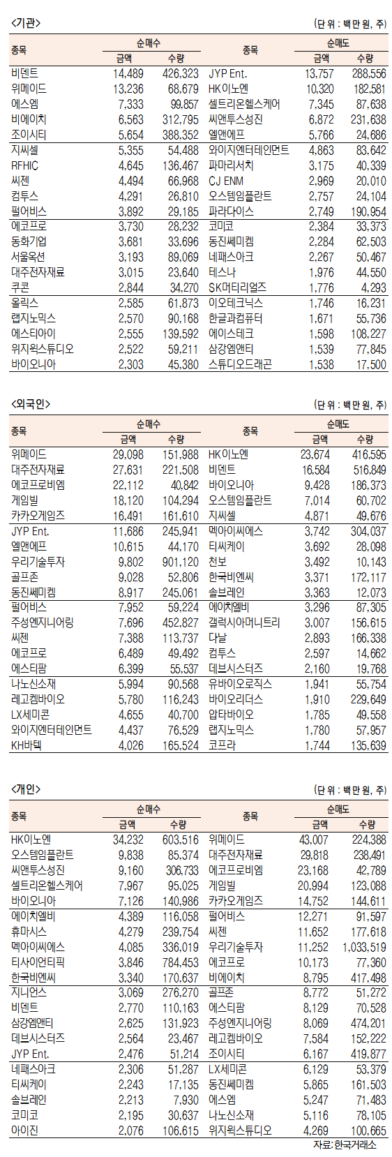 [표]코스닥 기관·외국인·개인 순매수·도 상위종목(11월 26일)