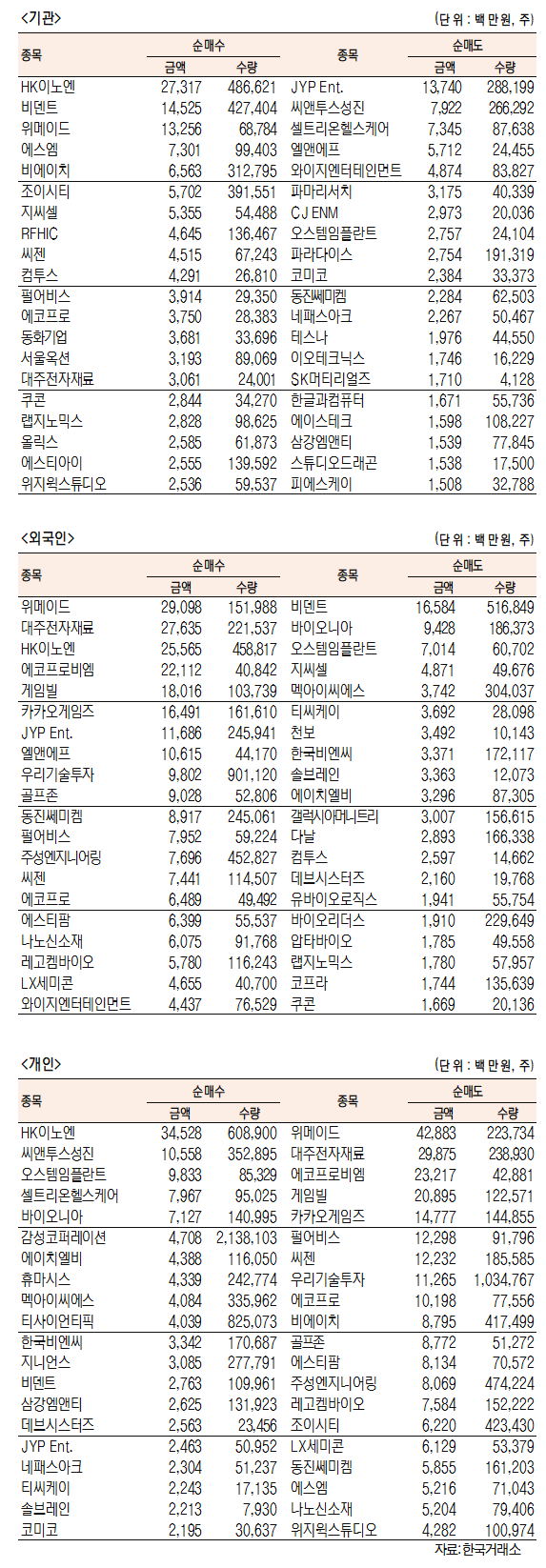 [표]코스닥 기관·외국인·개인 순매수·도 상위종목(11월 26일-최종치)