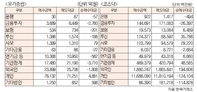 [표]유가증권 코스닥 투자주체별 매매동향(11월 26일-최종치)